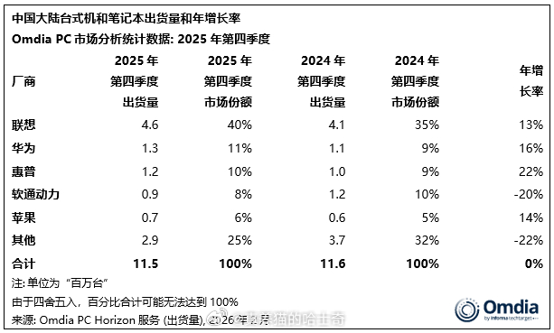 中国大陆PC和笔记本市场出货量第一是联想，华为第二，惠普第三，软通动力第四，苹果