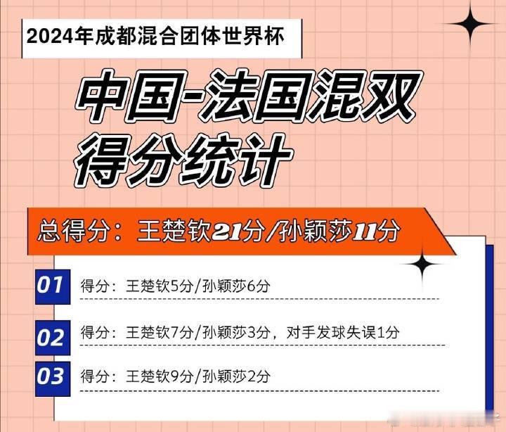 王楚钦孙颖莎vs多尔扎里夫 王楚钦专业扶贫  队友丝出来看看世界吧 