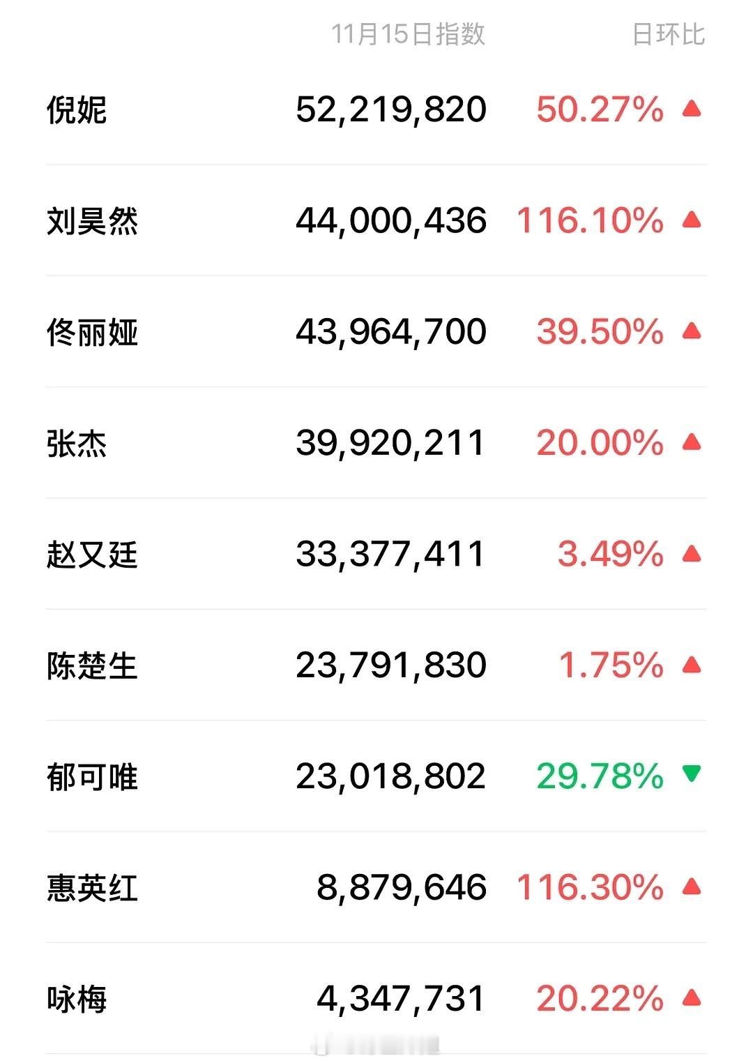 昨日金鸡微指明星排行榜 谁最符合体感？ 