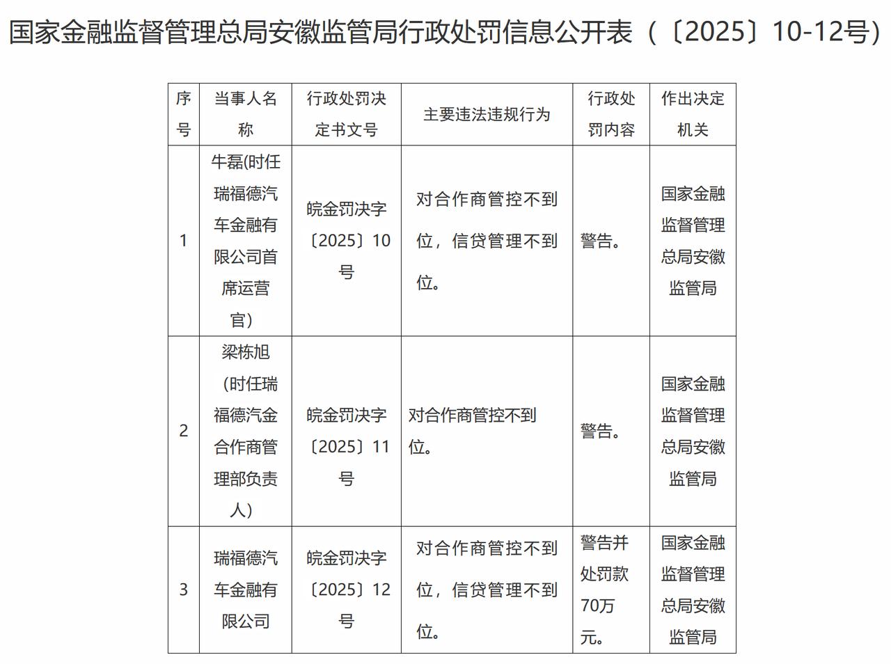 【合肥一汽车金融公司被罚70万元】据国家金融监督管理总局安徽监管局官网显示，近日