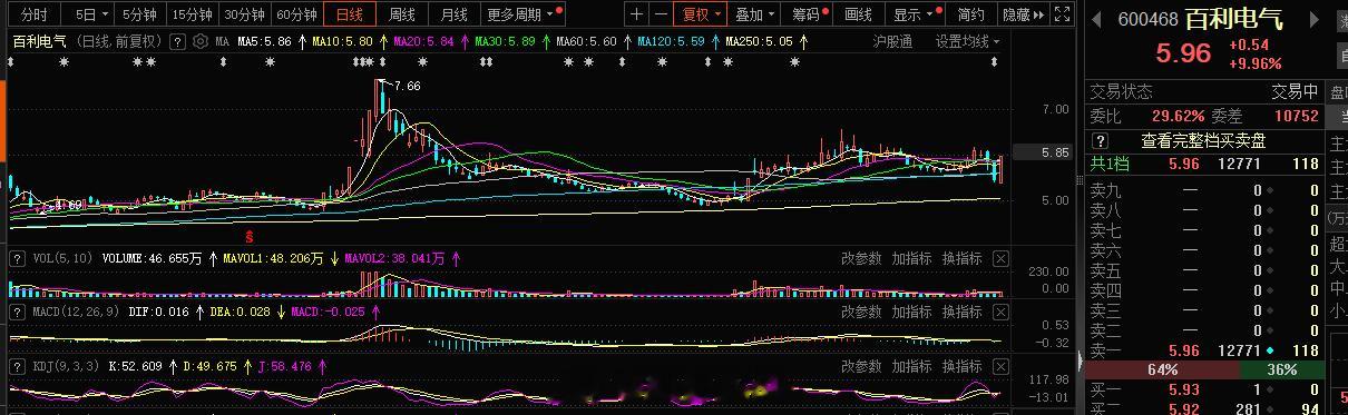 短线这块电网首板，先锋龙头，可以考虑#A股[超话]# ​​​