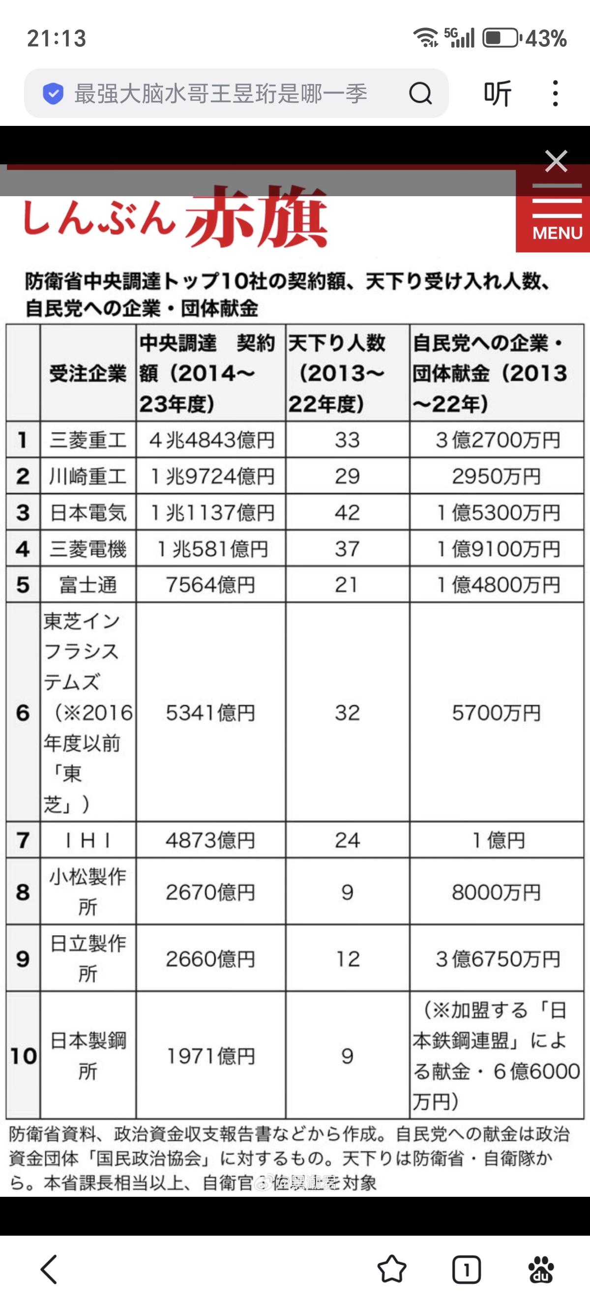 日本各家军工企业与日本防卫省签订合同金额、
在日本各家军工企业担任高管前日本政府