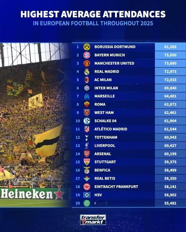 抗议橡树涨价，国米球迷不去现场看球了？
根据外媒的最新统计，AC米兰2025场均