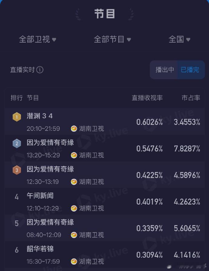 《潜渊》首播告捷，荣登收视巅峰！近期超火谍战剧，剧情扣人心弦，演员实力非凡，快追