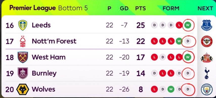本周，英超垫底5支球队分别面对富勒姆、阿森纳、利物浦、热刺、纽卡斯尔取得2胜3平
