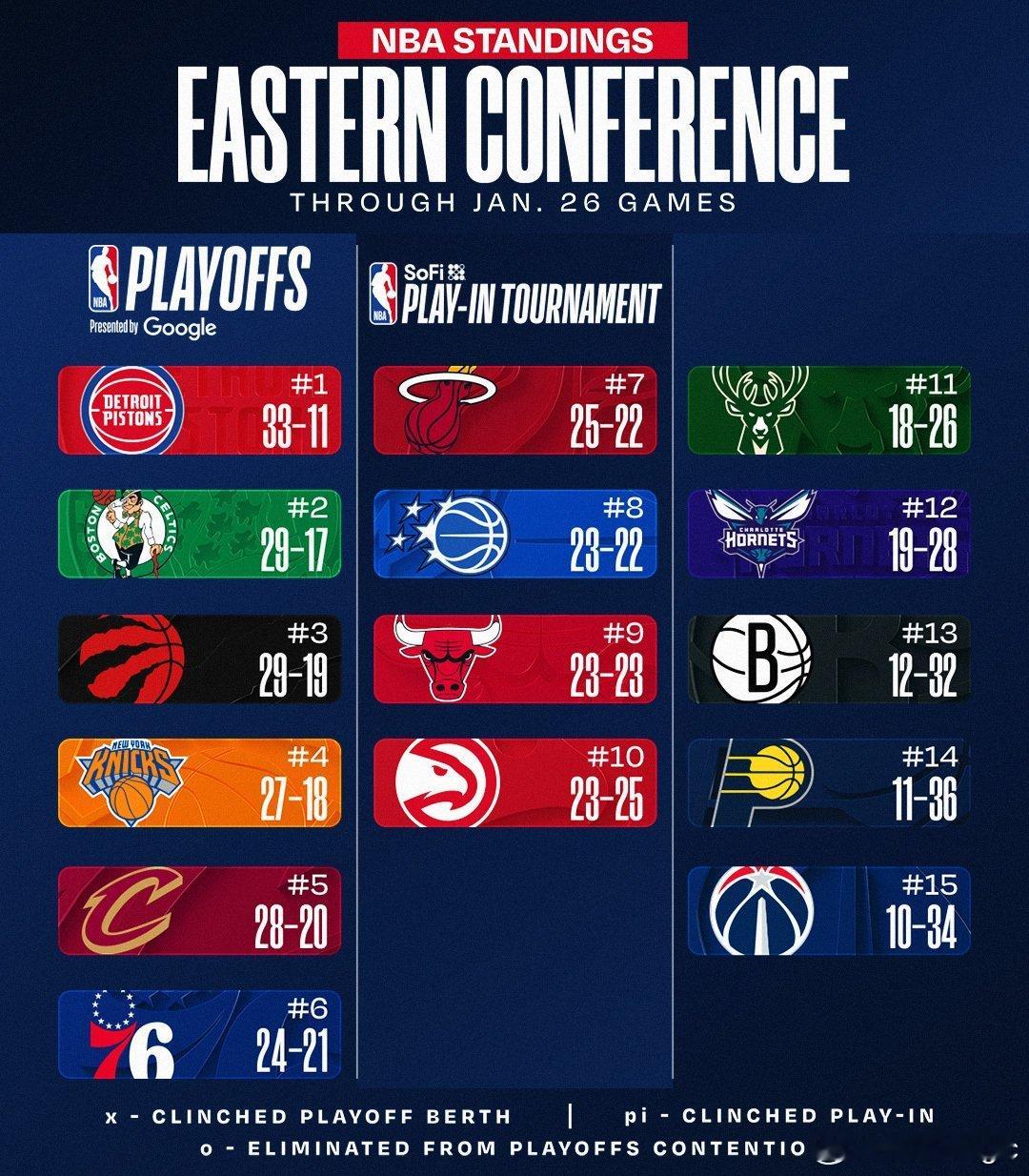 今日战罢，东西部球队最新排名：东部：骑士战胜魔术第5，雄鹿第11，黄蜂大胜76人