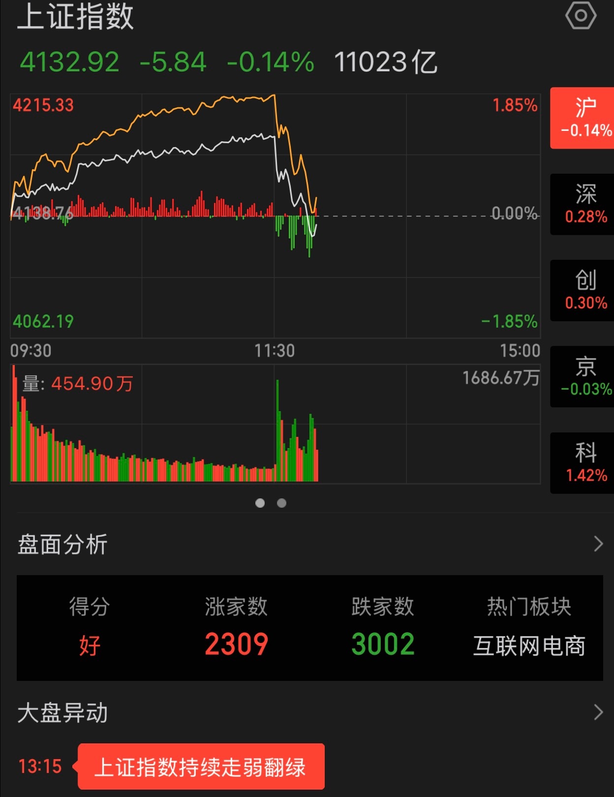 A股午后神秘力量砸盘跳水 