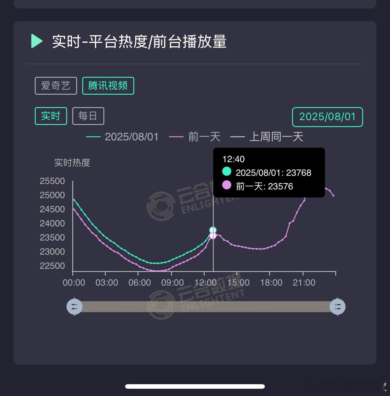 《利剑玫瑰》周五白天涨幅良好，🐧上升200，🥝增了100，集均已近1000w