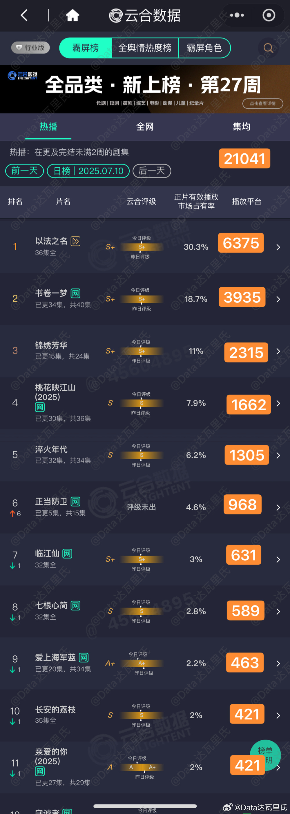 7.9云合估值，粗略估，以猫儿为准以法之名 6375书卷一梦 3935锦绣芳华 