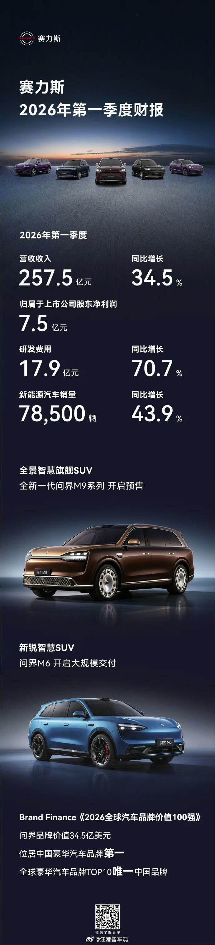 赛力斯公告，2026年第一季度营收为257.46亿元，同比增长34.46%；净利