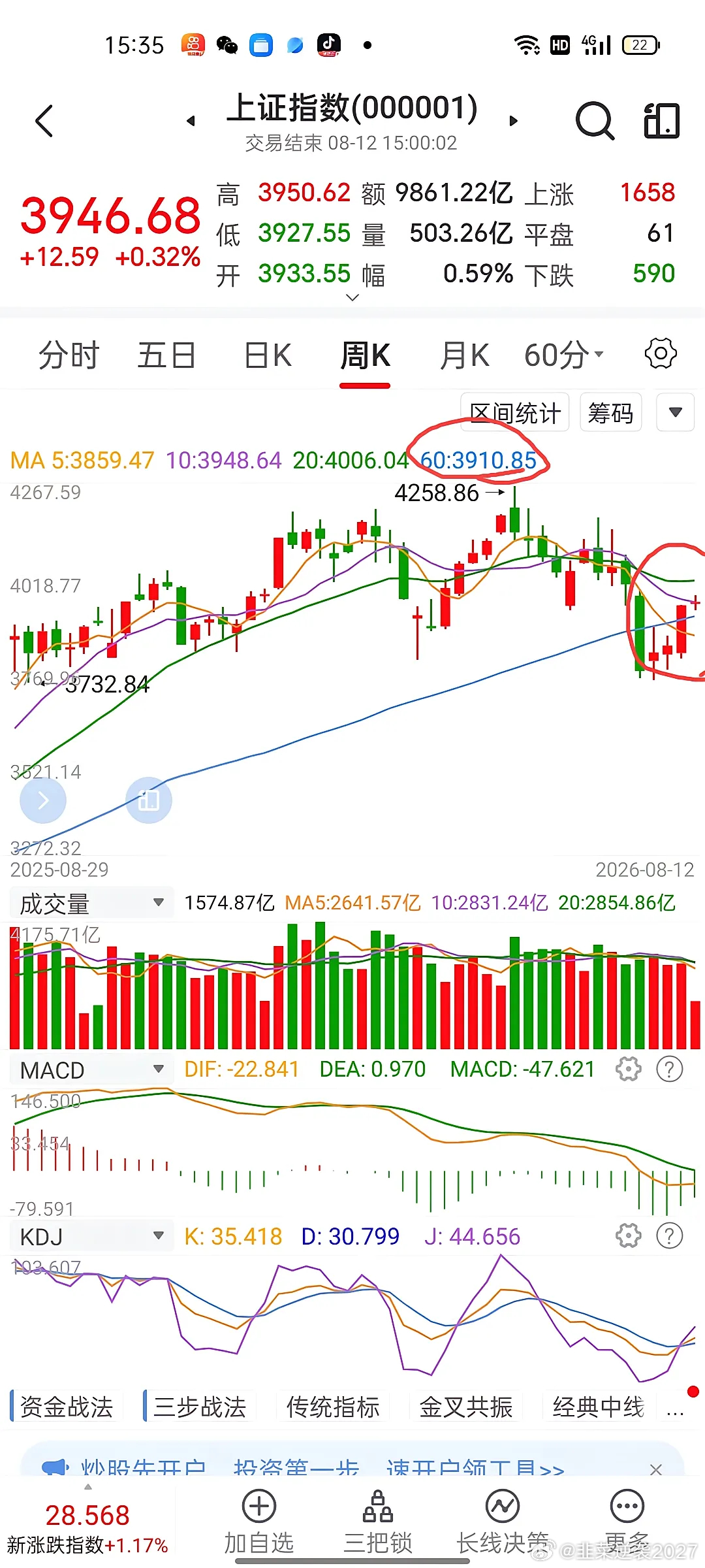 今天大盘回踩5日线之后，探底回升今天量缩的比较厉害，很多人在观望，等回调。但是大
