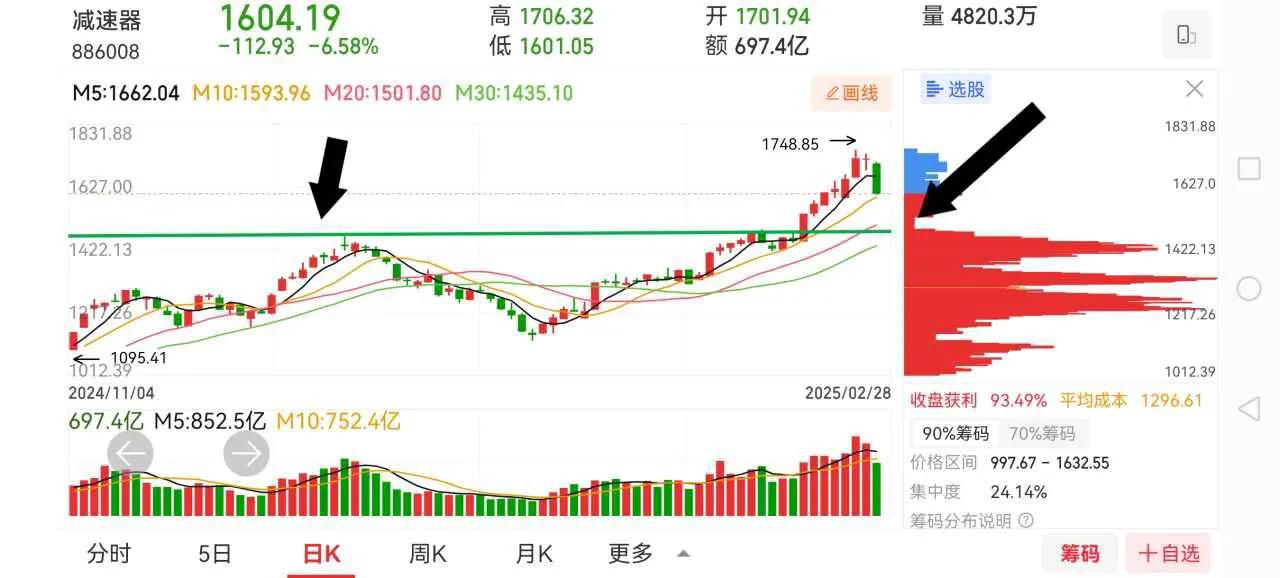 这3个板块都是被Deepseek带动起来的，我觉得不会就这么沉沦下去，毕竟前期介