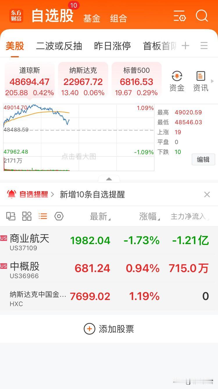 美市开盘，指数齐涨
美指数开盘2个小时数据
         美股市场呈现科技与