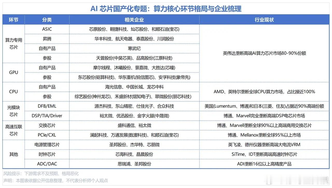 AI 芯片国产化专题:算力核心环节格局与企业梳理 