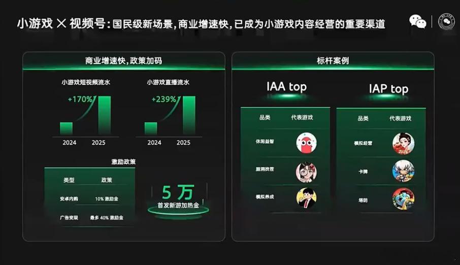 【微信肖琪敏：一路狂奔，微信视频号如何助推小游戏？网页链接】1月15日下午，在广