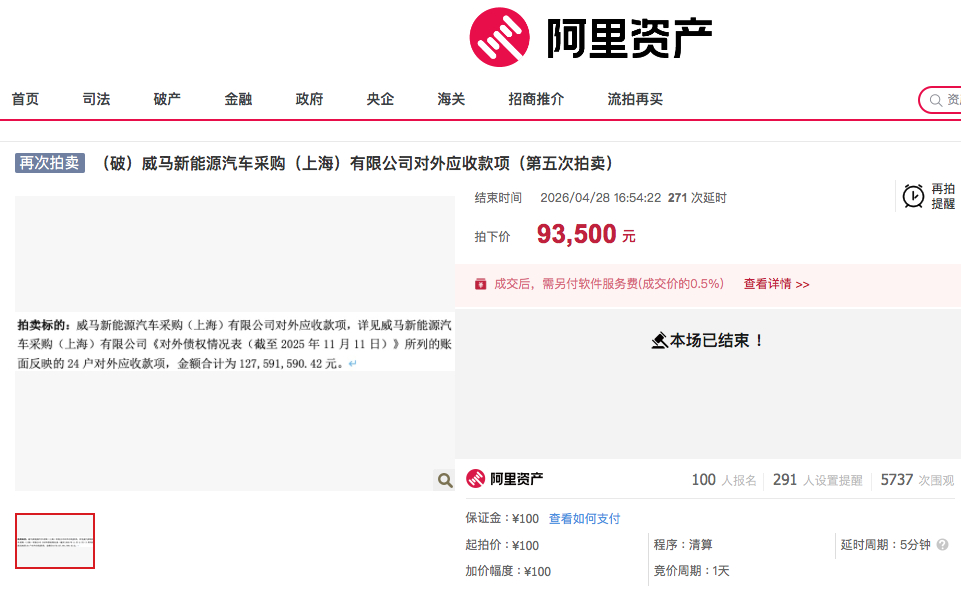 100元起拍！威马汽车上亿元债权9.35万元拍出 