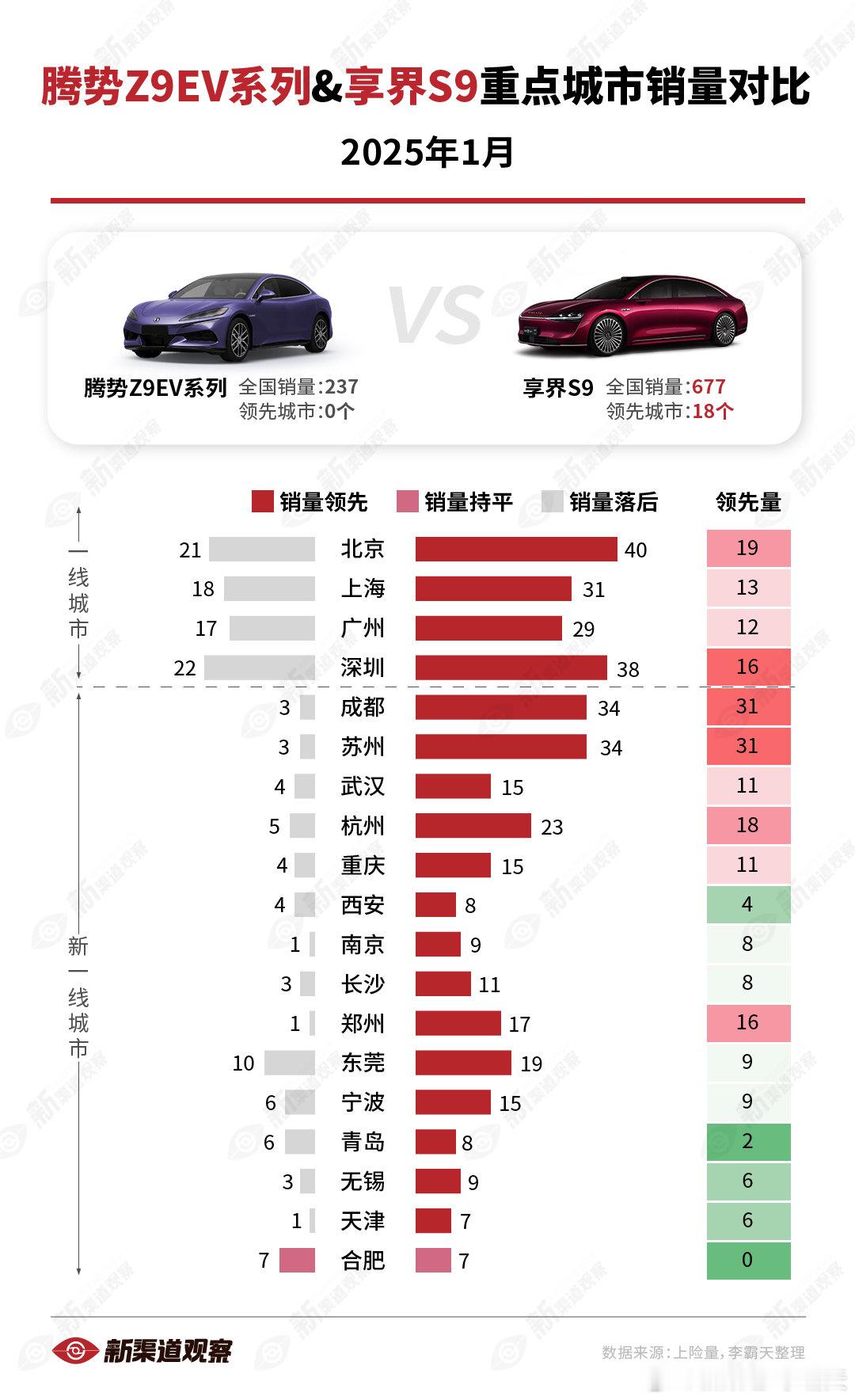 【腾势Z9 EV vs. 享界S9 1月重点城市对比】1月，S9在全国销量上约为