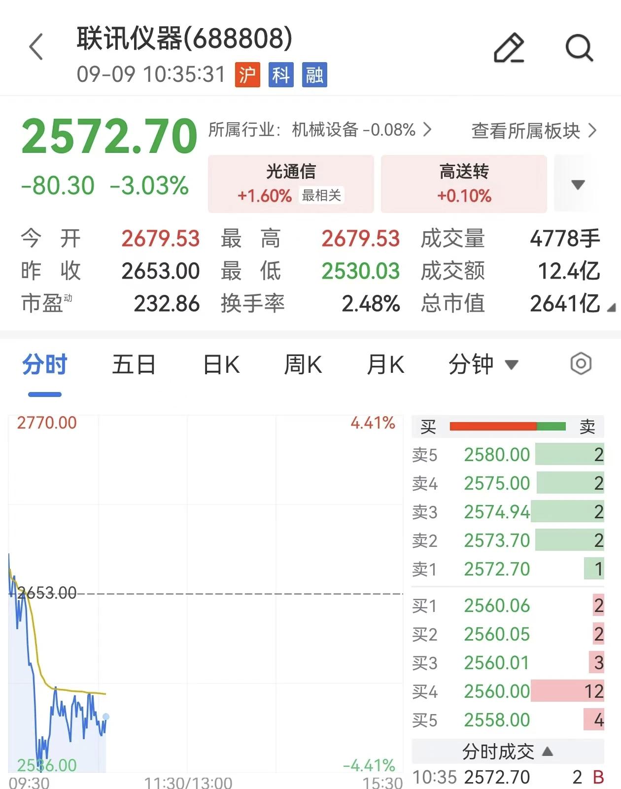 A股“股王”联讯仪器又跳了。

9月9日早盘，高开后直线跳水，一度跌超4%，最低