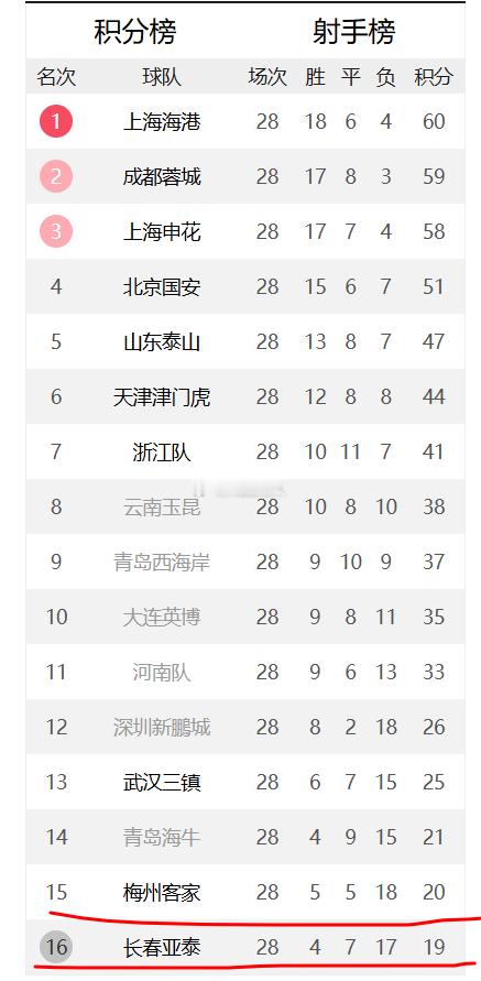 中超冠军烫手  中超今年打了28轮了，还有两轮，目前联赛积分排名榜前4位，前三支