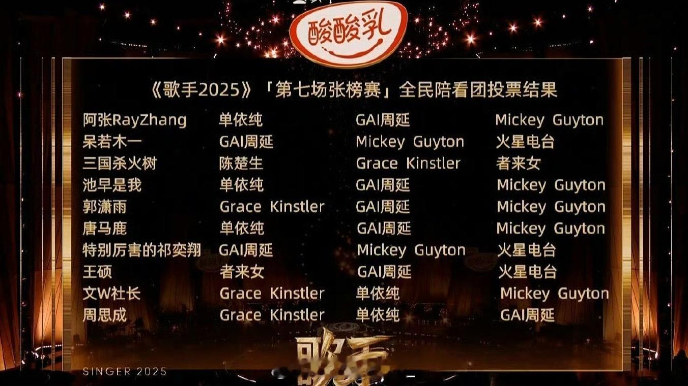 GAI没进前四 GAI全民陪看团得票第一！结果最终这表现才第五？？？ ​​​