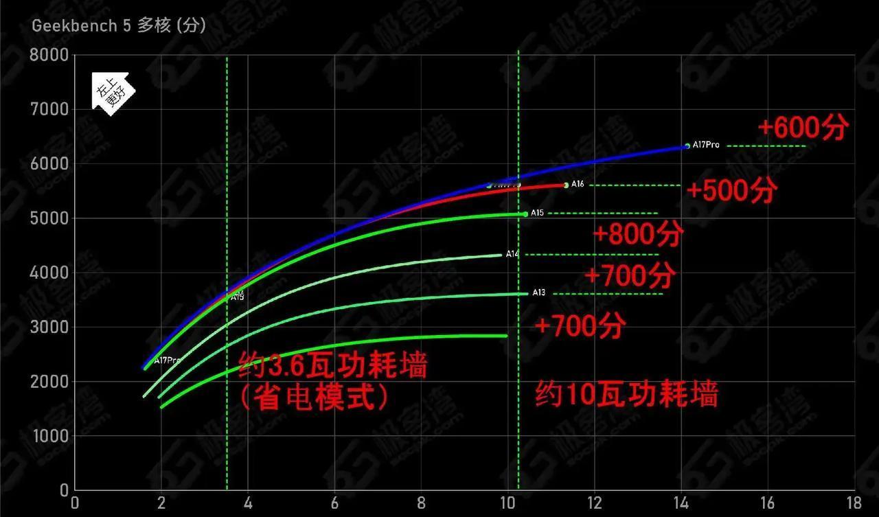 一张图看懂苹果的CPU挤牙膏策略：

自极客湾彻底更新能效测试手段之后，咱们就能