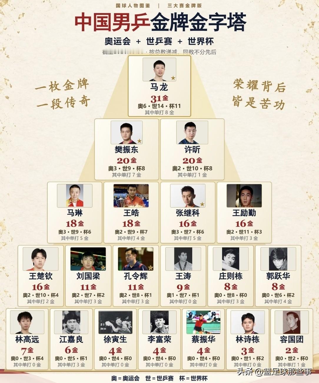 一张图告诉你，中国男乒三大赛金牌金字塔：金字塔顶端是马龙，手握31枚三大赛金牌，
