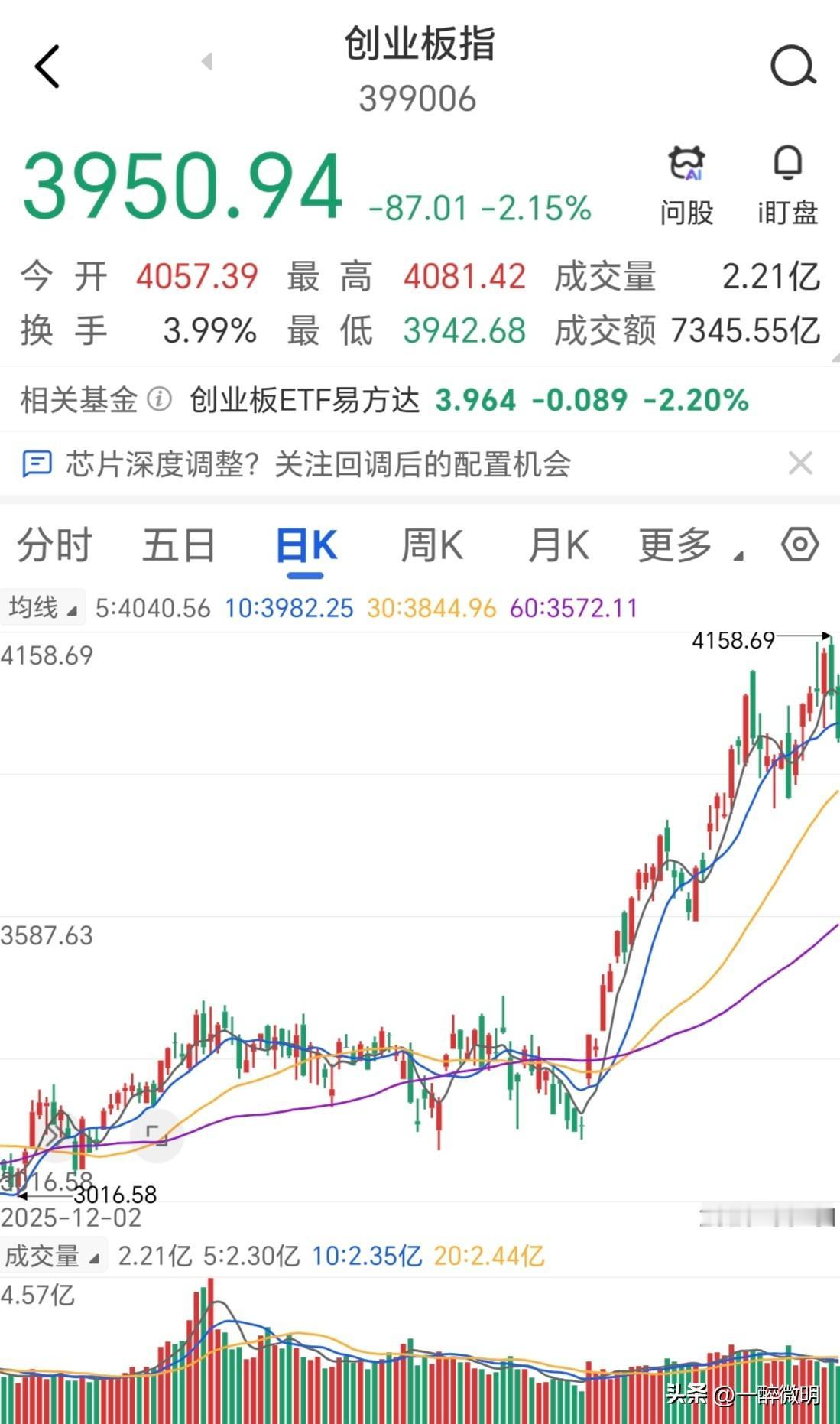 创业板指下跌2.15%，科创50暴跌5%，国企红利反攻式大涨，一直预测的资金风格