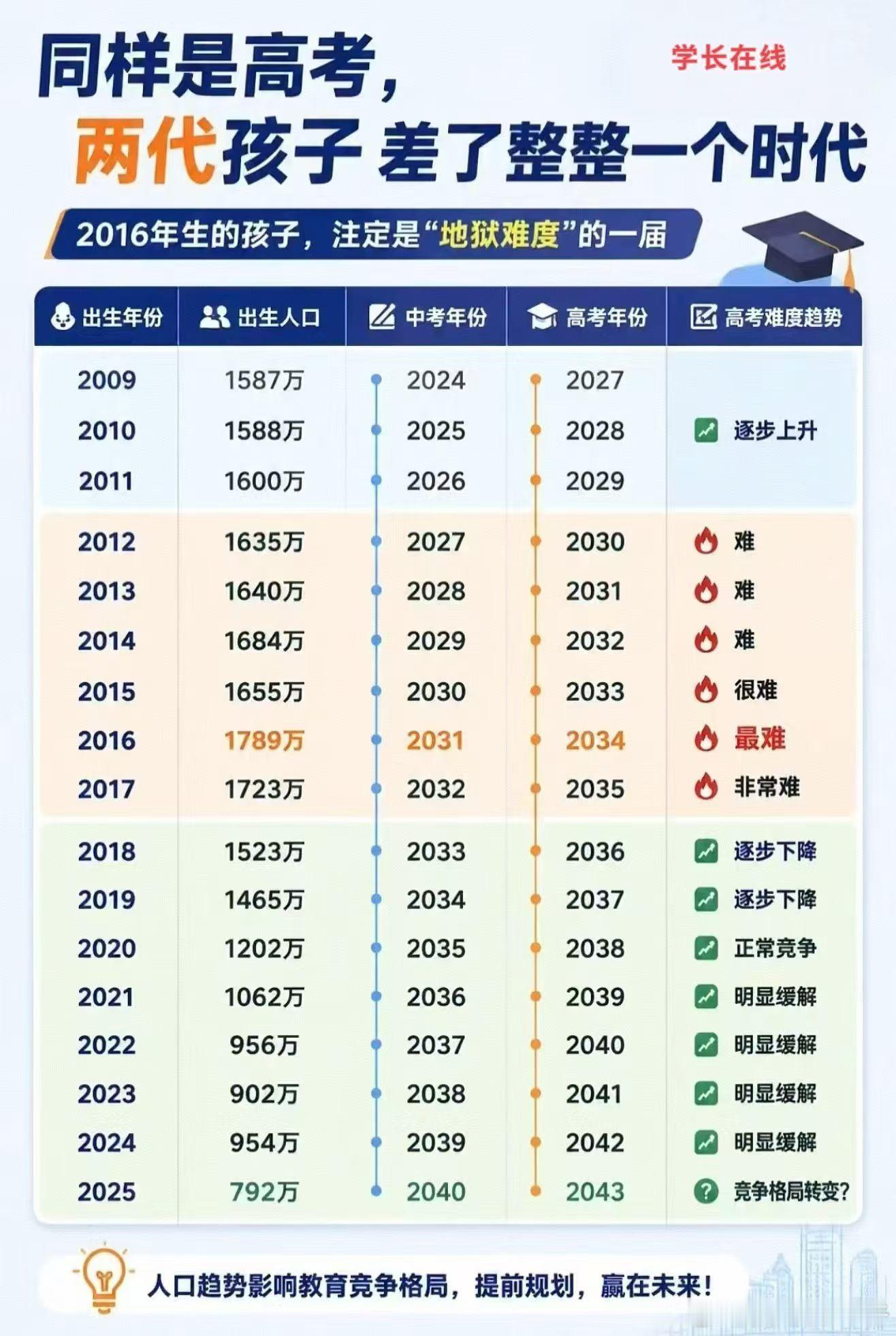 2025年人口净减339万2025年前后是"中度老龄化的中段"2035年进入"超