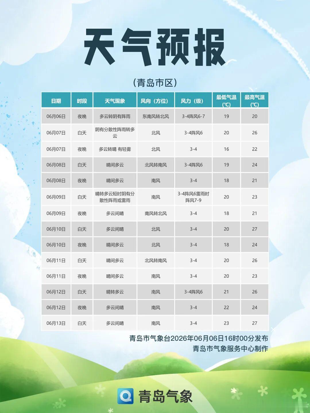 明天2026年高考拉开大幕，青岛天气整体不错，建议大家7日和9日外出时备上晴雨伞