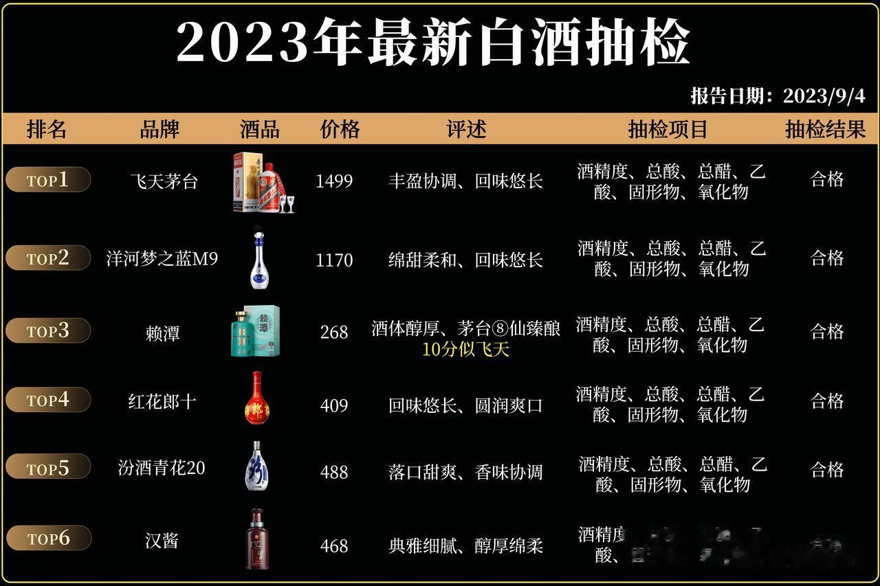 最新报道！2023年白酒抽检曝光，仅有以下6款100%纯粮佳酿，让人震惊！

第