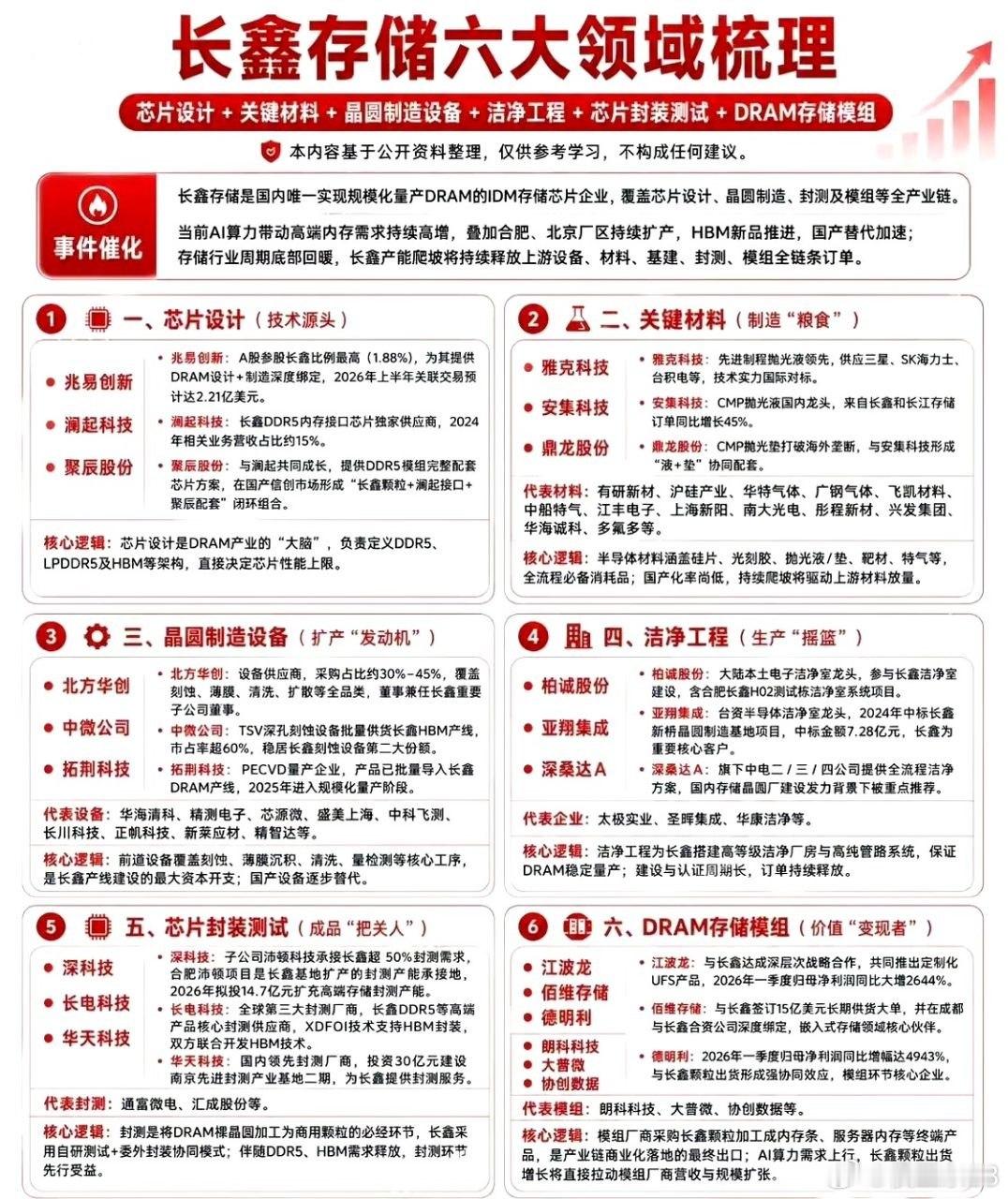 长鑫存储产业链，一张图看懂长鑫存储不只是一个“存储芯片”概念，它背后其实牵动的是