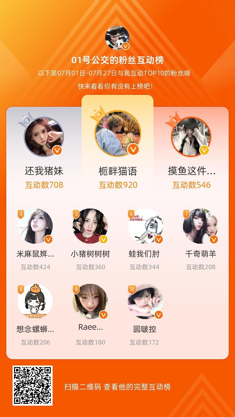 等，你们是我本月排名TOP10的粉丝，感谢你们的陪伴与支持，期望一直都有你们的相