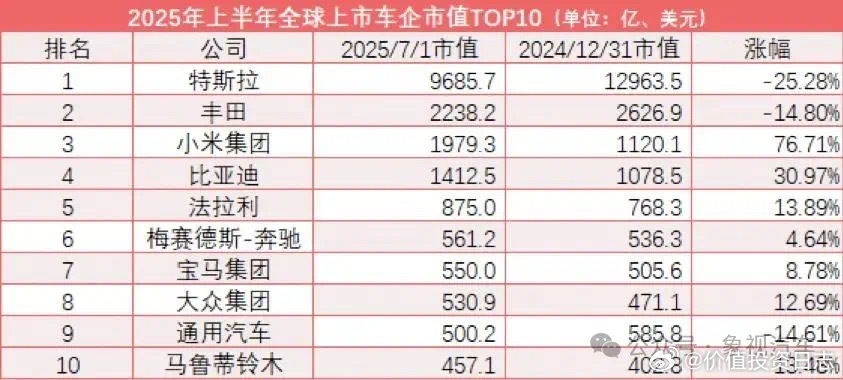 价值投资日志[超话] 全球车企市值：小米第三比亚迪第四市值是评估公司的一个重要指