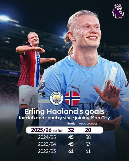 英超官推：本赛季哈兰德能进多少球？▪️2025/26（至今）：32球/20场▪️