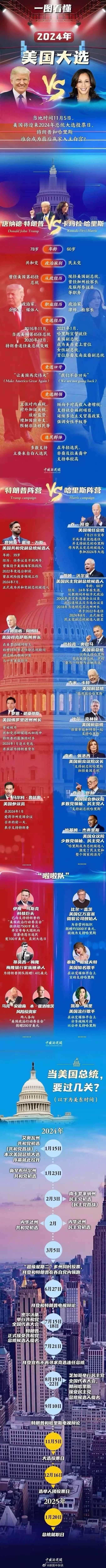 一图说清美国总统大选！ ​​​
