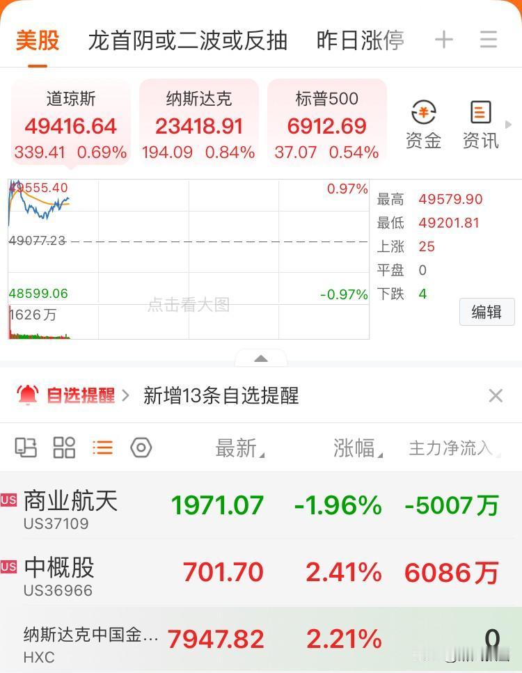 美市开盘一一齐涨，龙指数中阳
开盘1个小时数据。
第一、A目前独立行情，映射较小
