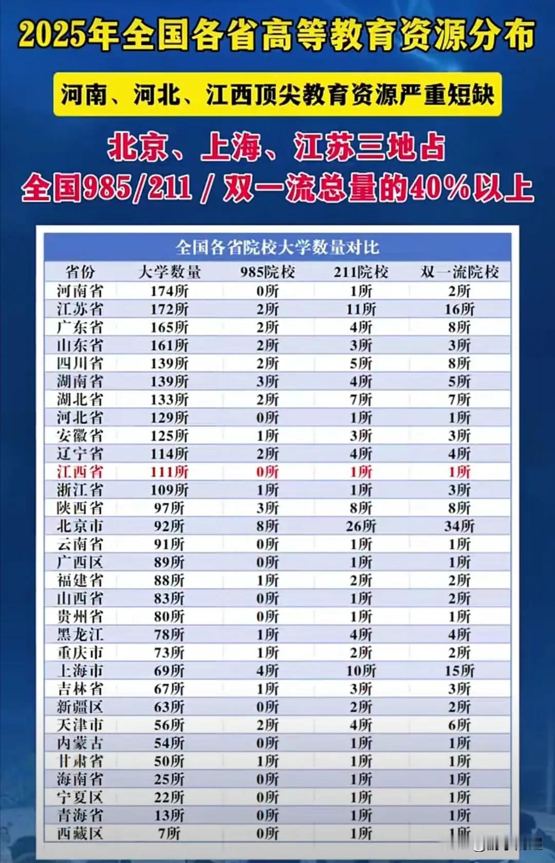 2025年全国各省高等教育院校分布情况。
从教育资源分布图表来看，北京、上海、江