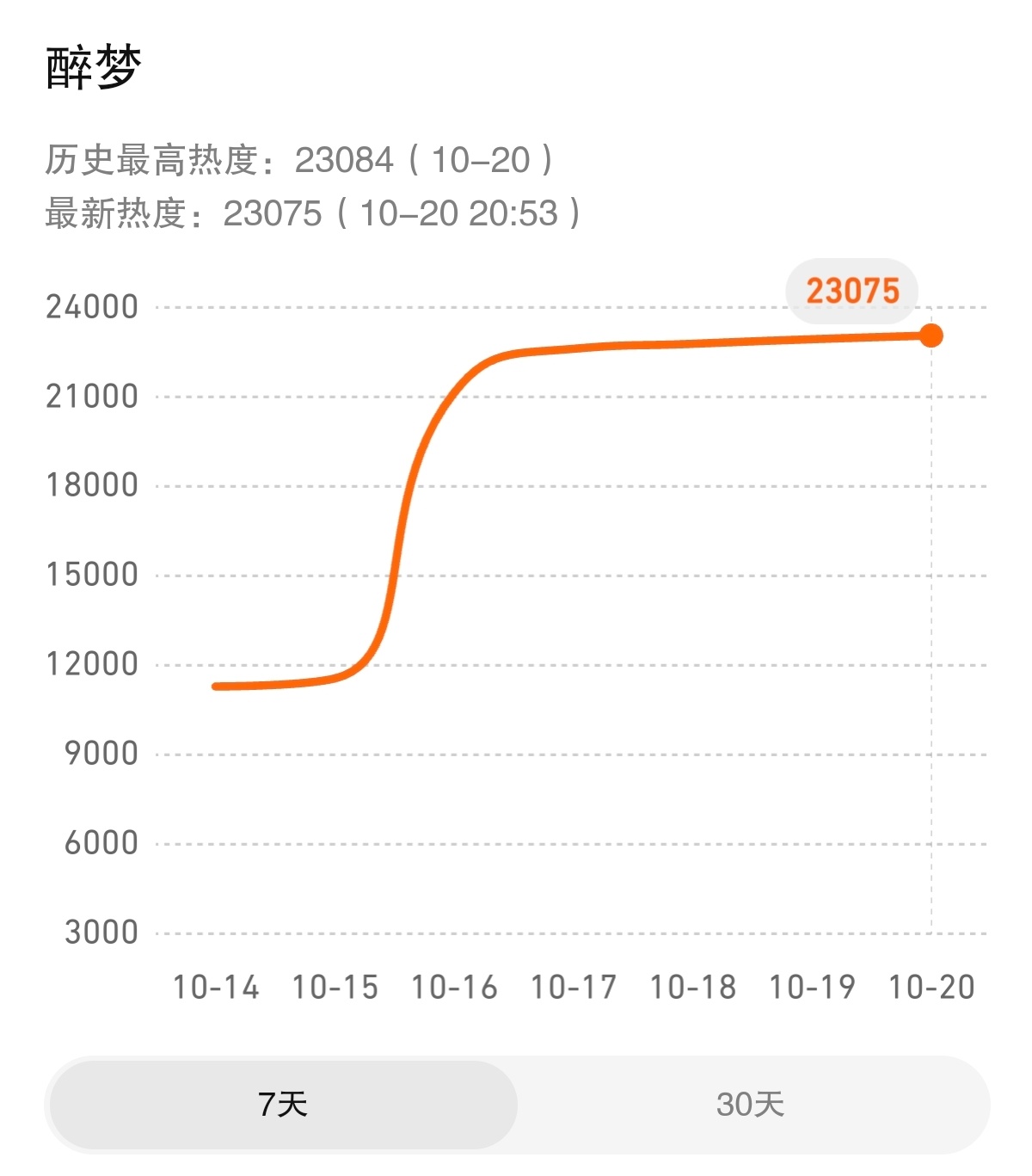 今晚醉梦新高，已经破2w3了，继续🚿！！弹幕➕评论不要停！今天讨论也新高了。记