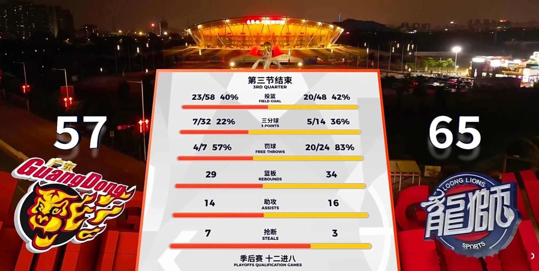 广东男篮vs龙狮男篮 三节战罢，广东男篮主场落后8分。尽管常规赛广东男篮双杀龙狮