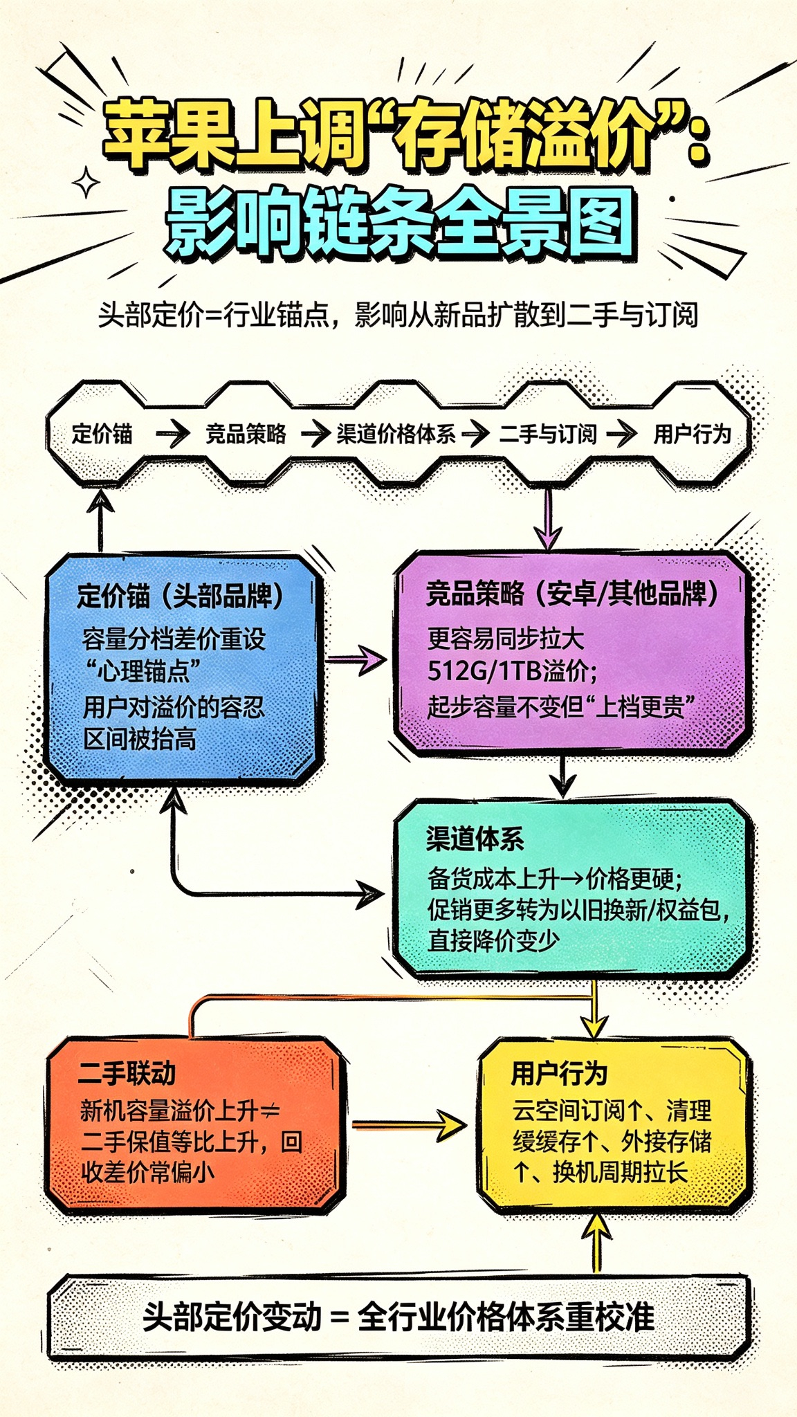 【手机换电池搜索暴增1000%】卖配件比卖手机还赚钱 苹果提高大容量版本价格，带