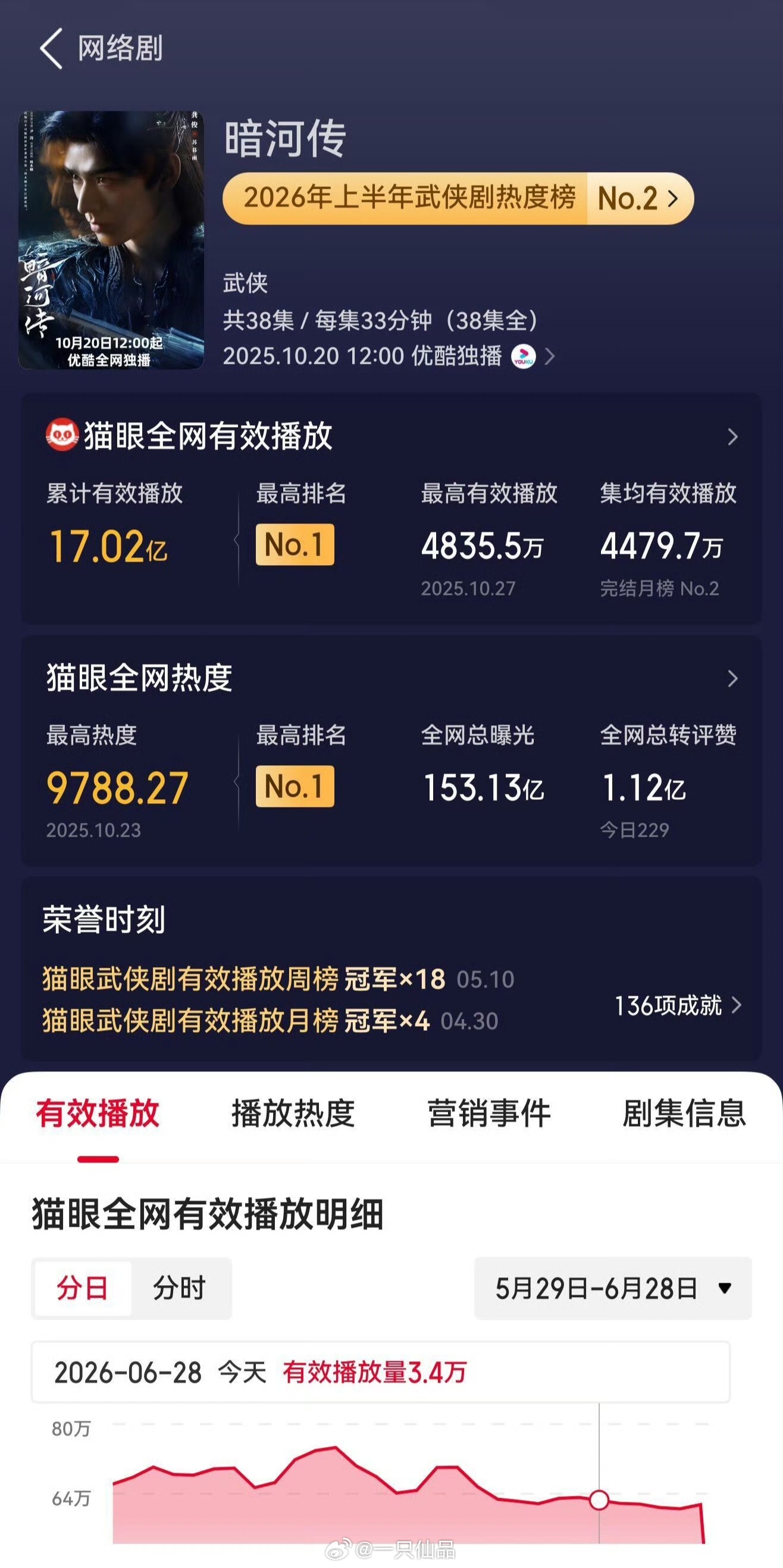 龚俊《暗河传》猫眼全网有效播放破17亿集均有效播放量破4479w+，截至目前武侠