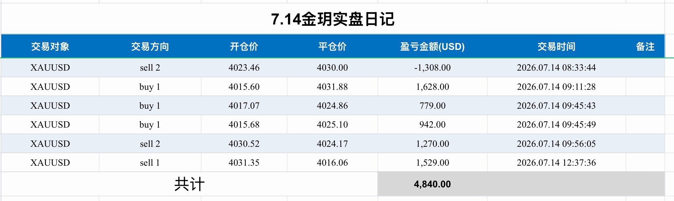 7.14黄金日内短线交割清单早盘一单小幅亏损，后续多空节奏全部踩准，连续多笔操作