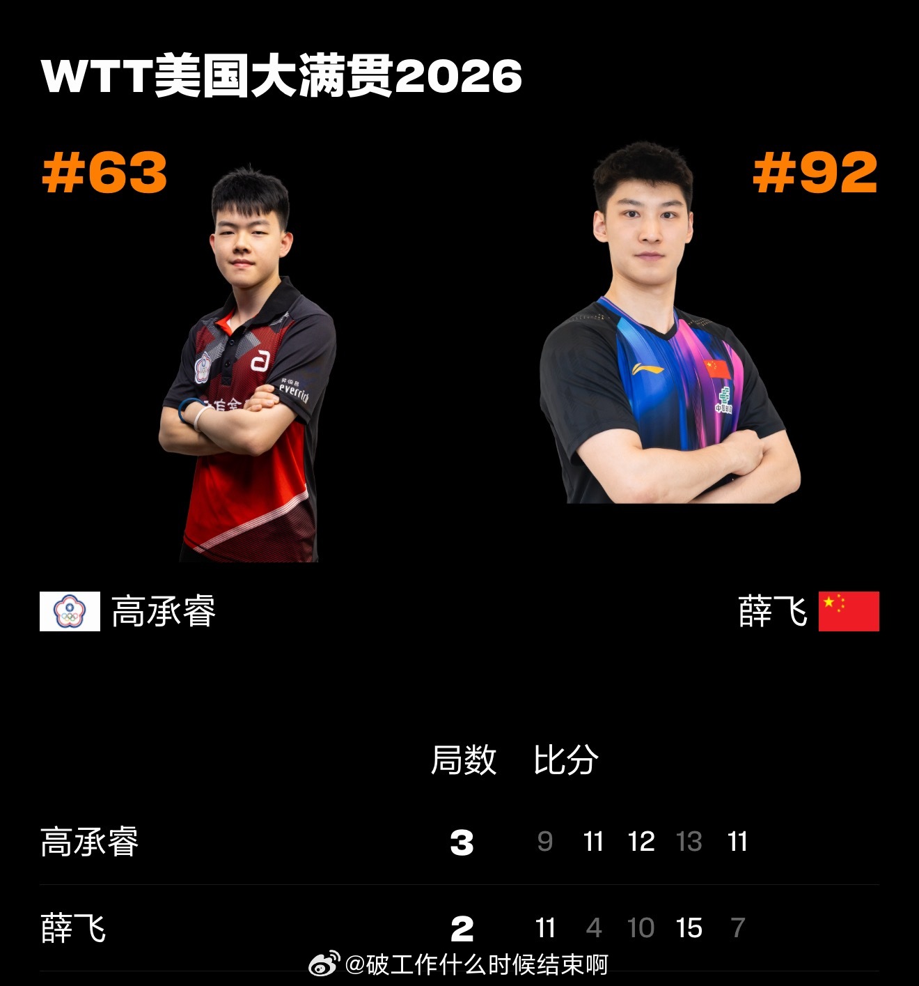乒乓球黄友政0比3陈灏桦📍『2026WTT美国大满贯』男单资格赛第三轮🏓黄友