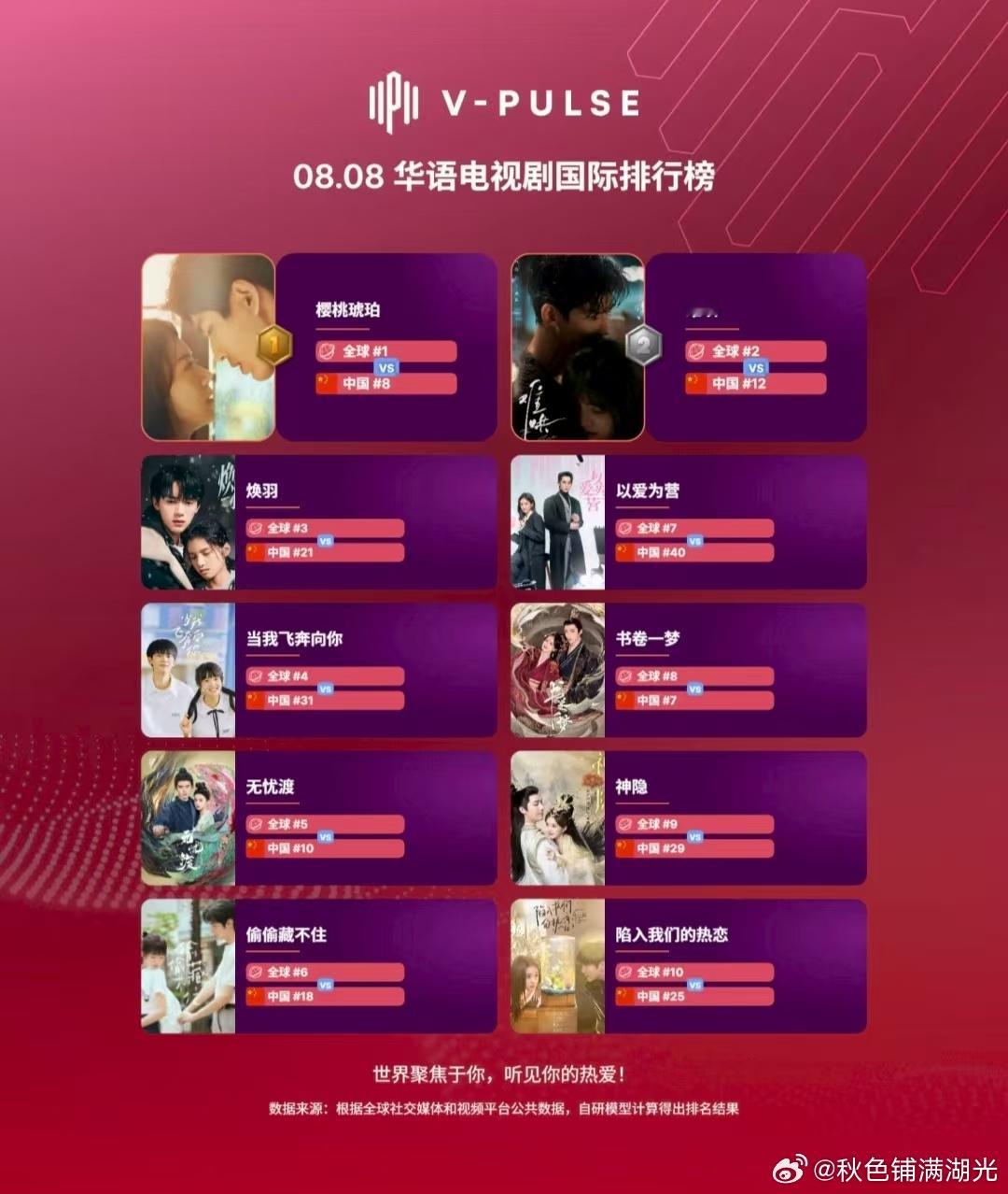 最新华语电视剧国际排行榜TOP10：截至8月8日，剧集方面：《樱桃琥珀》霸榜TO