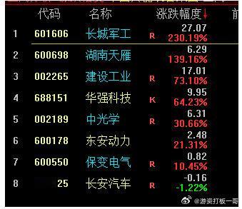 中国兵器装备集团属下的上市公司有长城军工等8家公司。 ​​​