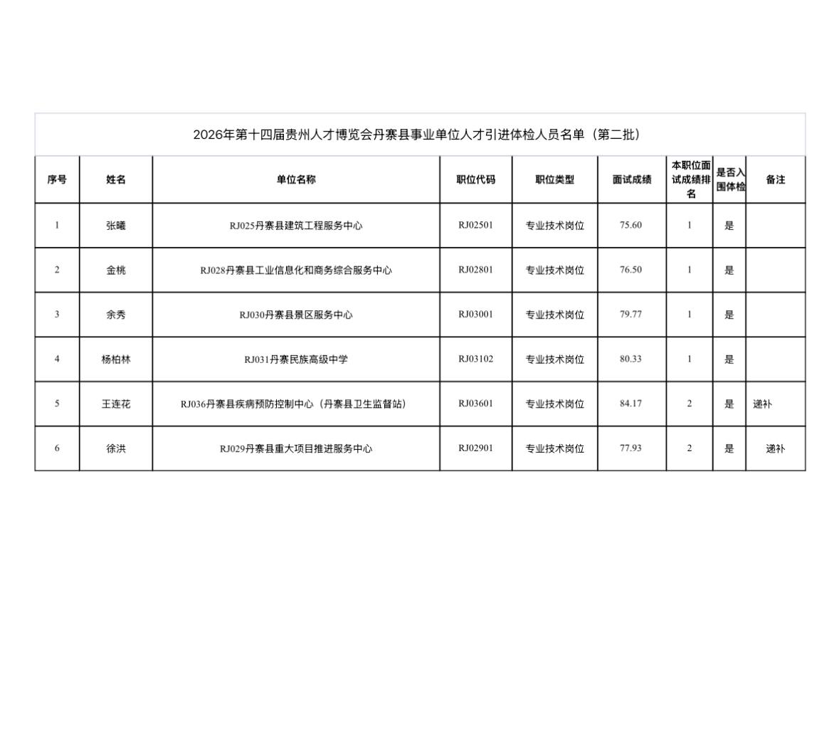 【贵州黔东南】第十四届贵州人才博览会丹寨县事业单位人才引进体检公告（第二批）！7