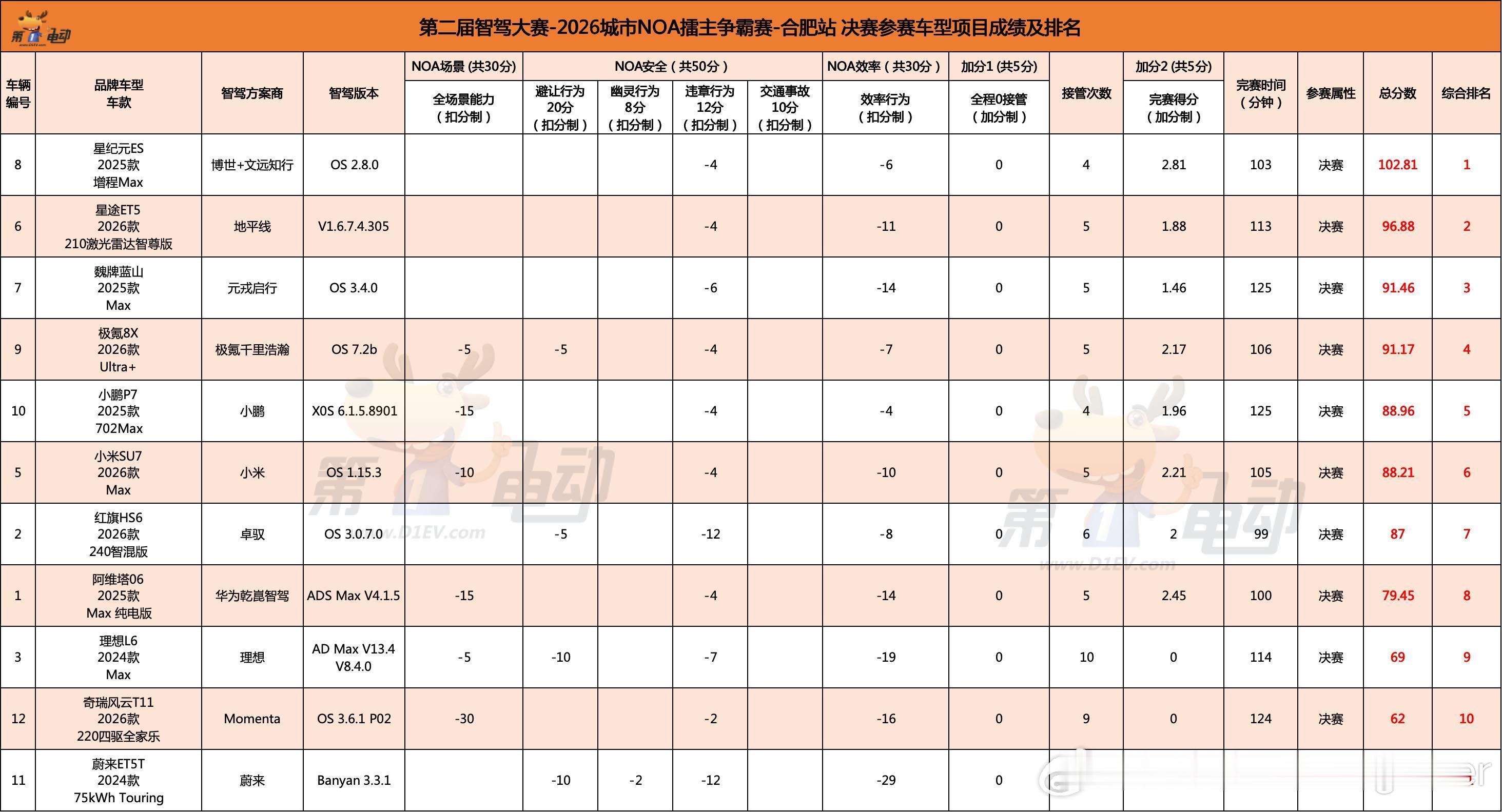 第二届智驾大赛，奇瑞星纪元(博世+文远方案)再次获得第一，连续五冠军；奇瑞ET5