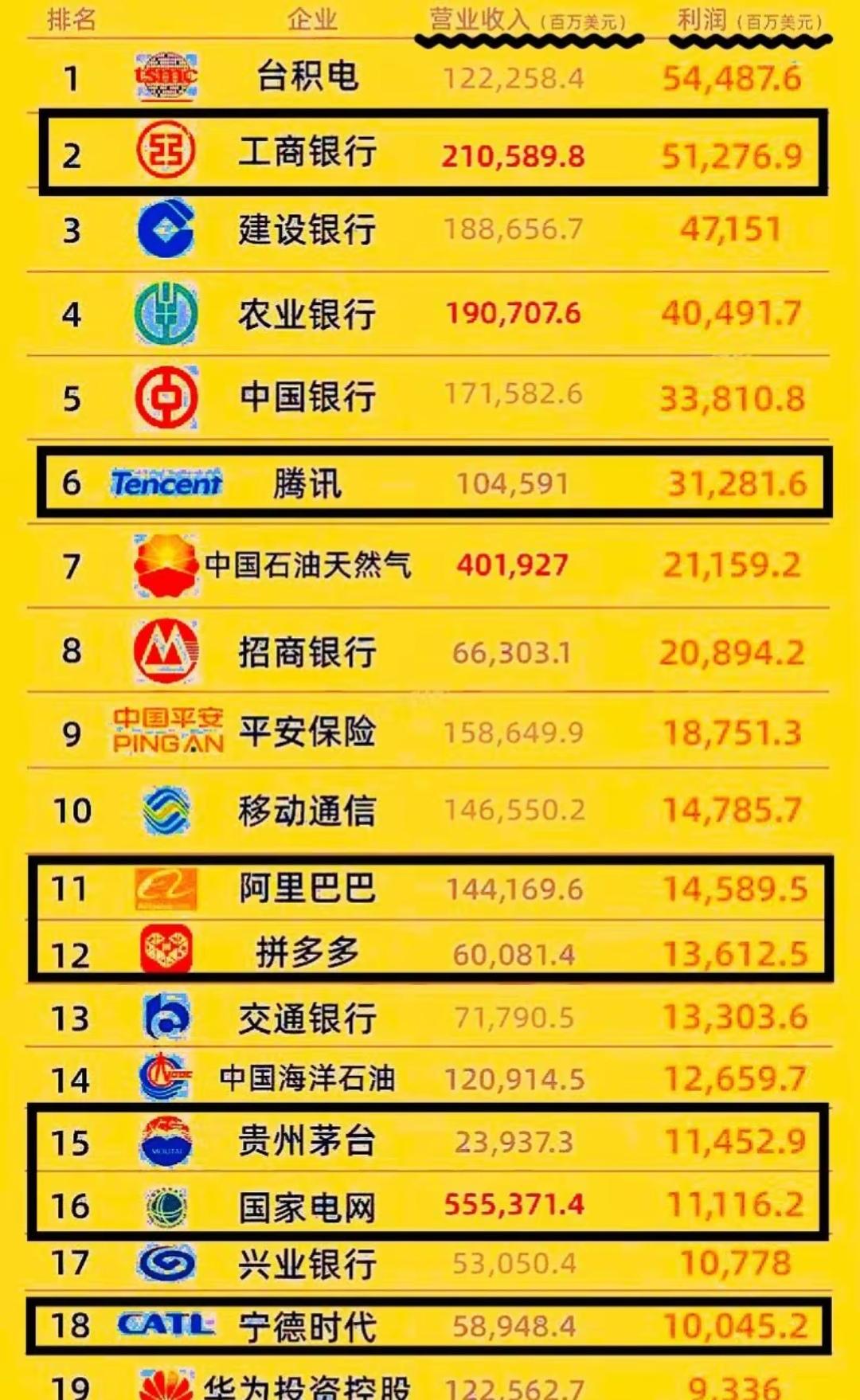 腾讯的营收能力太强了，仅次于几大国有银行！
   腾讯营收1045.91亿美元，