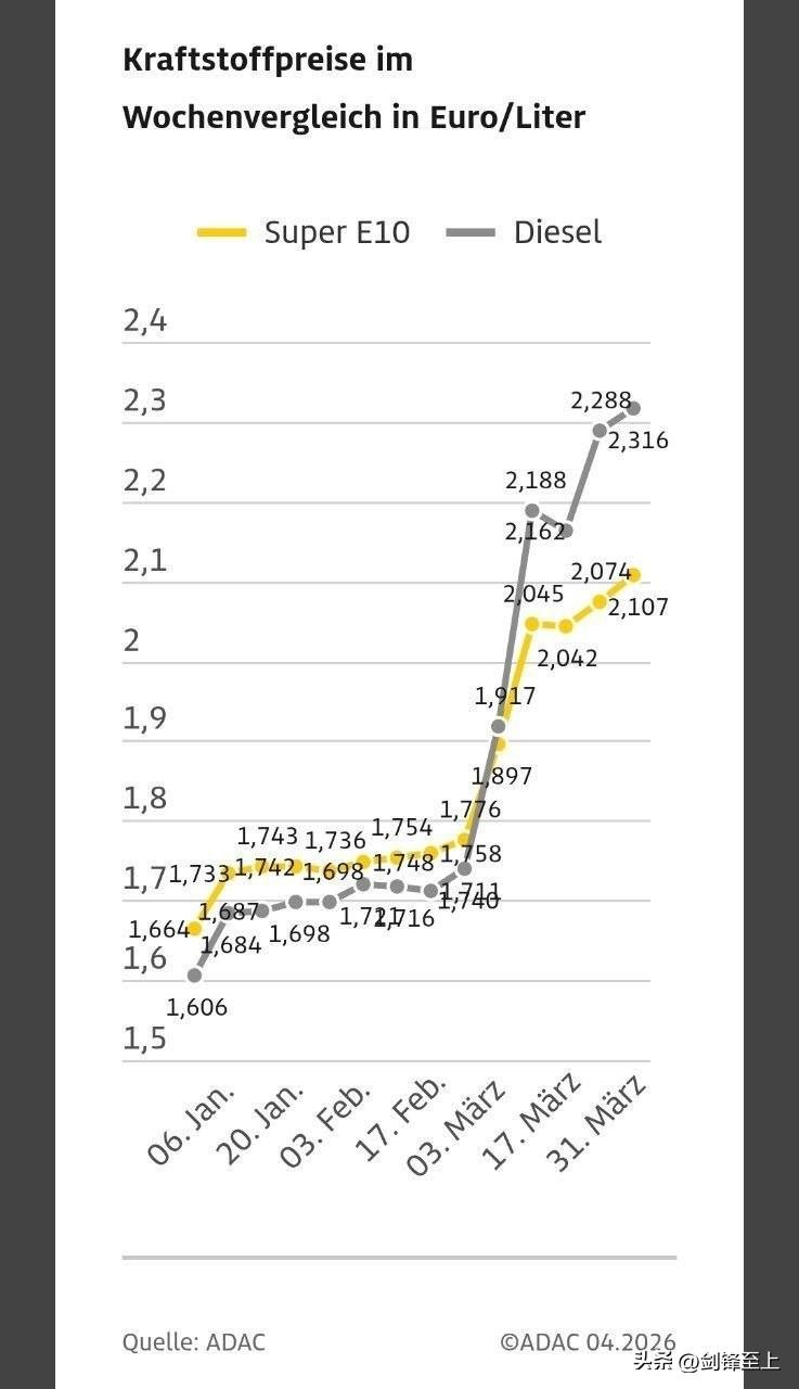 欧洲的好日子这不就来了吗？
目前德国柴油价格已达到历史新高。
根据德国汽车协会（