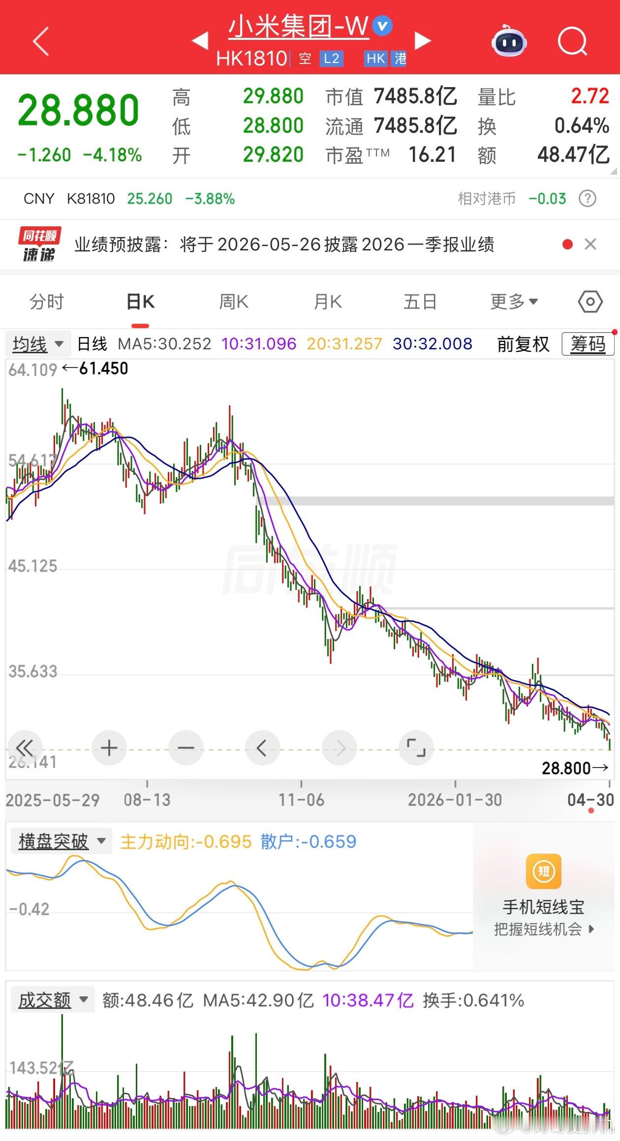 小米2018年港股上市发行价17，八年过后股价从62回到28，不管你喜不喜欢小米